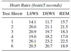 Heart rates were monitored (10) for six tree shrews (Tupaia