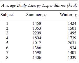 The average energy expenditures for eight elderly women were estimated