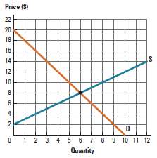 Figure 6P-1 shows a market in equilibrium.
a. Draw a price