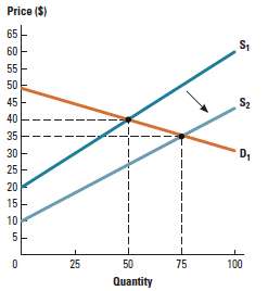 Consider the market represented in Figure 5P-4.
a. Calculate total surplus