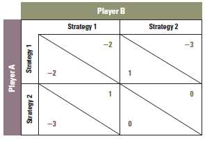 In Figure 9P-1, what is the dominant strategy for Player