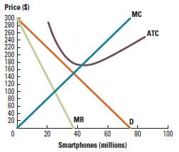 Figure 15P-2 shows the monopolistically competitive market for smartphones.
a. Is