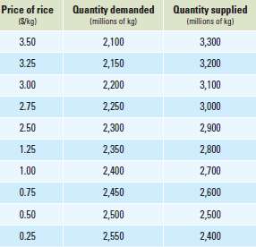 Table 17P-1 shows the domestic supply and demand schedule for