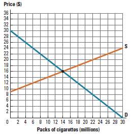 The weekly supply and demand for packs of cigarettes in