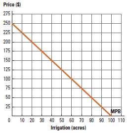 Figure 18P-2 shows the marginal private benefit to a U.S.
