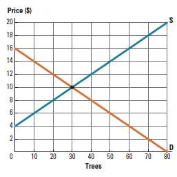 Figure 18P-3 shows supply and demand for planting trees, based