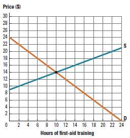 Figure 18P-4 shows supply and demand for first-aid training, based