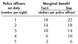 The table sets out the marginal benefits that Terri and