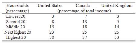 Draw the Lorenz curves for the United States and Canada.