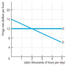 The following figure shows the market for lowskilled labor.The value
