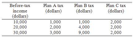 Which scheme has a proportional tax? Which scheme has a