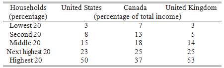 Create a table that shows the cumulative distribution of Canadian