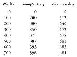 A. Calculate Jimmy€™s and Zenda€™s marginal utility of wealth schedules.b.