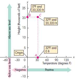 Explain how we €œread€ the three graphs in Figs. A1.1