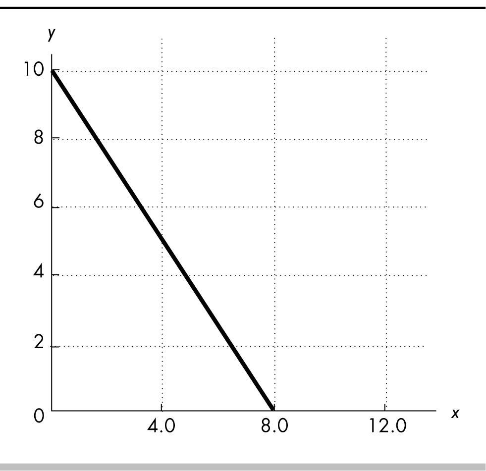 Calculate the slope of the relationship shown in Figure A1.8.