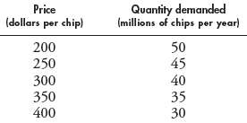 At $250 a chip, is the demand for chips elastic