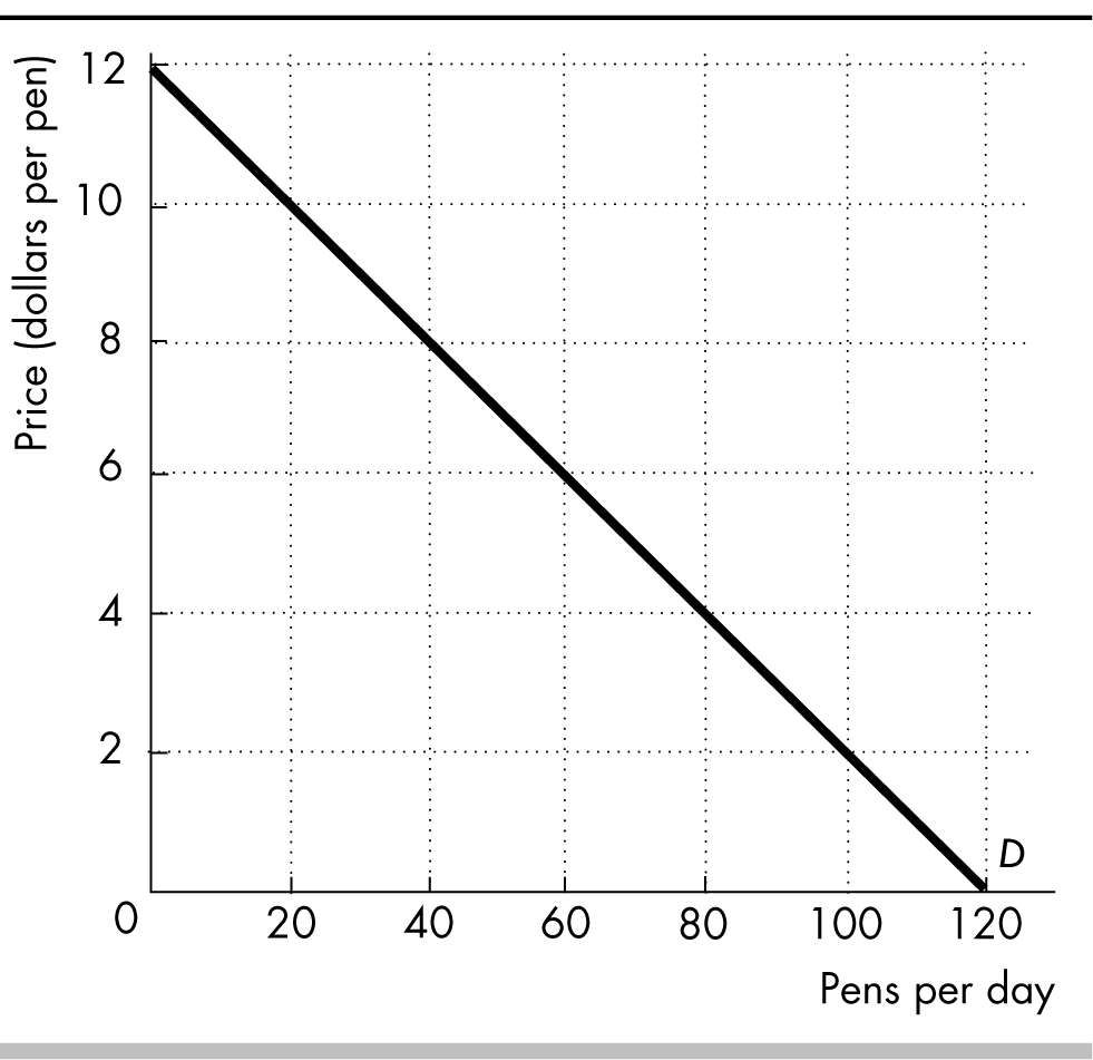 The figure shows the demand for pens.Calculate the elasticity of
