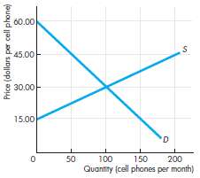 The figure illustrates the competitive market for cell phones.a. What