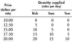 Construct the market supply schedule of jet-ski rides.
The table gives