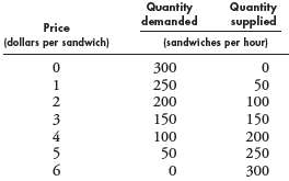 The table gives the demand and supply schedules for sandwiches.a.