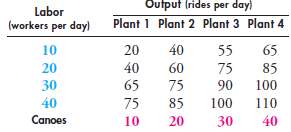 Graph the ATC curves for Plant 3 and Plant 4.