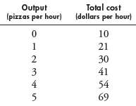 The pizza market is perfectly competitive, and all pizza producers