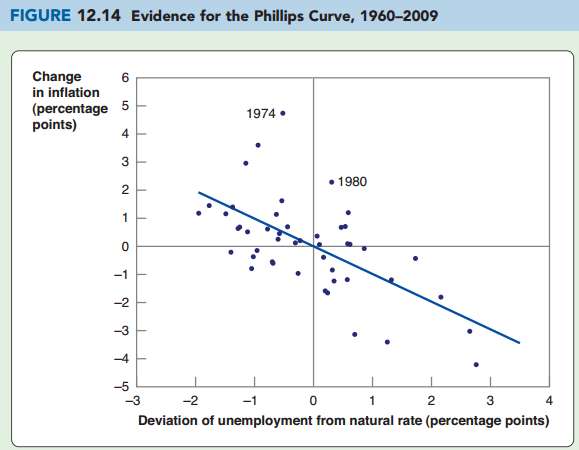 The data in Figure 12.14 suggest an unemployment coefficient of