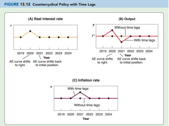 Consider the expenditure shock in Figure 13.12: the AE curve