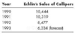 Echlin Inc. is an after-market supplier of automotive spare parts.