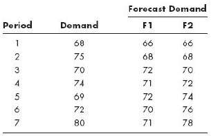 Two different forecasting techniques were used to forecast demand for