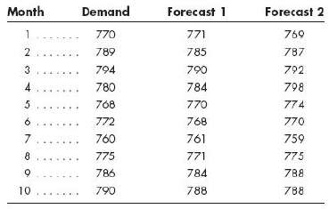 Two independent set of forecasts based on judgment and experience