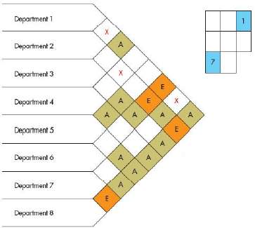Using the information in the following Muther grid, determine the