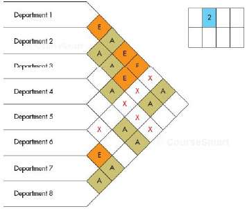 Arrange the eight departments shown in the following Muther grid
