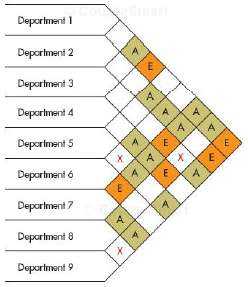 Arrange nine departments into a 3 Ã— 3 floor grid