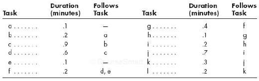 Twelve tasks, with times and precedence requirements as shown in