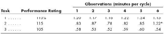 The data in the following table represent time study observations