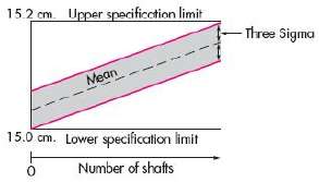 Specification for the diameter of a metal shaft is much