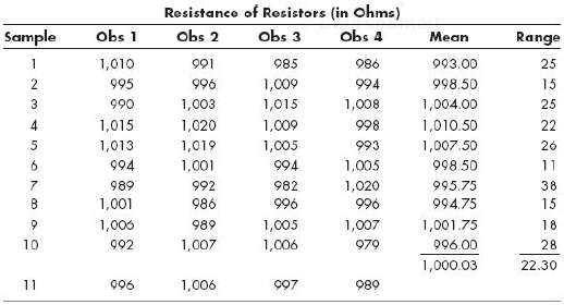 Tire following data (in. ohms) are the resistance of resistors
