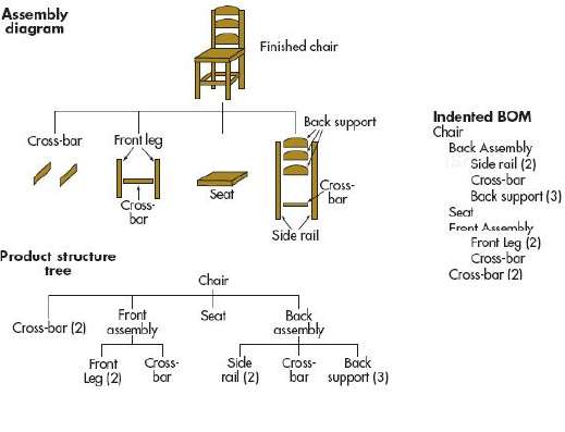 Consider the chair described in Figure 14-5. Suppose that the