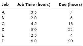 Given the following information on job times and due hours,