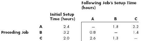 The following table contain order-dependent setup times for three jobs.
