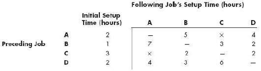 The following table contains order-dependent setup times for four jobs.