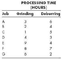 A production manager must determine the processing sequence for seven