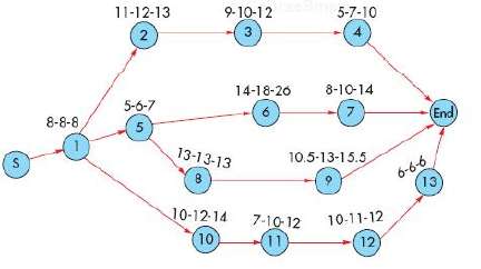 The following precedence network displays the 3-Point estimates for each
