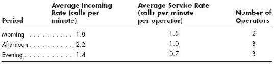 The following information pertains to telephone calls to a call