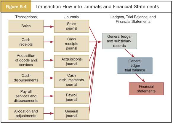 Jim is doing preliminary planning to organize transaction flows at