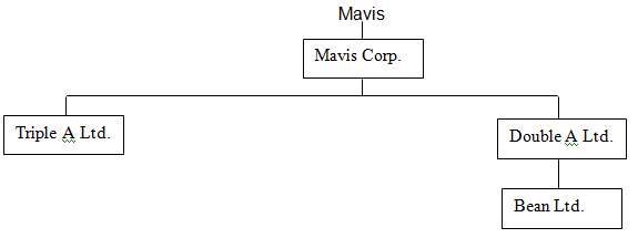 Mavis Corporation, a Canadian company, is a major wholesaler of