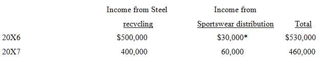 On September 1, 20X6 Perfect Ltd., a steel recycling company,