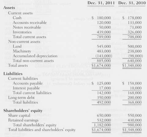 Statements of financial position for Janxen Jeans Company for 2011