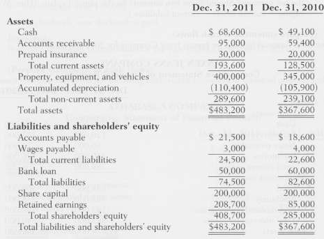 Financial statement data for Metro Moving Company for 2011 follow:METRO